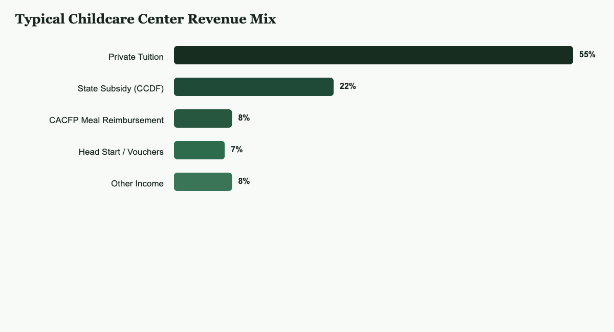 Chart showing typical childcare center revenue mix including private tuition, state subsidy CCDF, CACFP meal reimbursement, Head Start and vouchers, and other income
