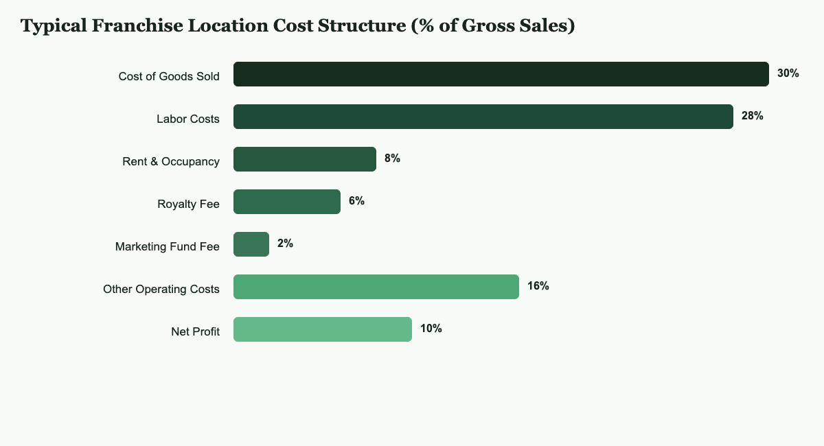 Franchise Bookkeeping: How to Track Royalties, Gross Sales, and Marketing Fund Fees Without Errors Typical franchise location cost structure showing cost of goods, labor, rent, royalty fee, marketing fund fee, other operating costs, and net profit as a percentage of gross sales
