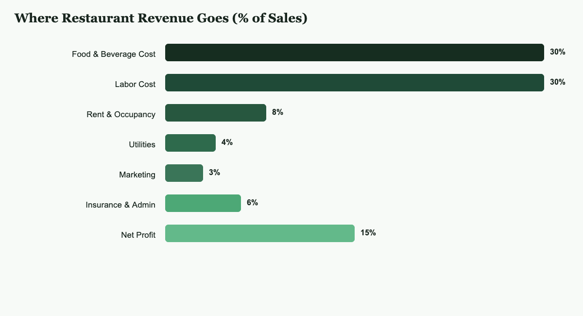 Restaurant Bookkeeping Checklist: Tracking Prime Cost, Tips, and Cash Flow Every Month Chart showing where restaurant revenue goes including food and beverage cost, labor cost, rent, utilities, marketing, insurance and admin, and net profit as a percentage of sales
